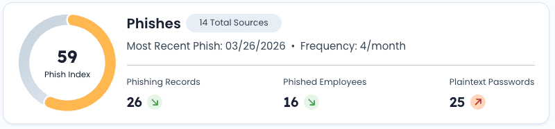 SpyCloud cybersecurity dashboard showing phishing and breach data.