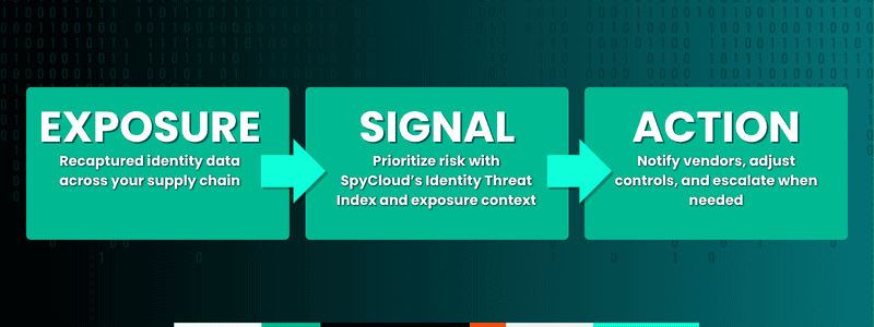 Supply chain exposure response process with SpyCloud threat data analysis.