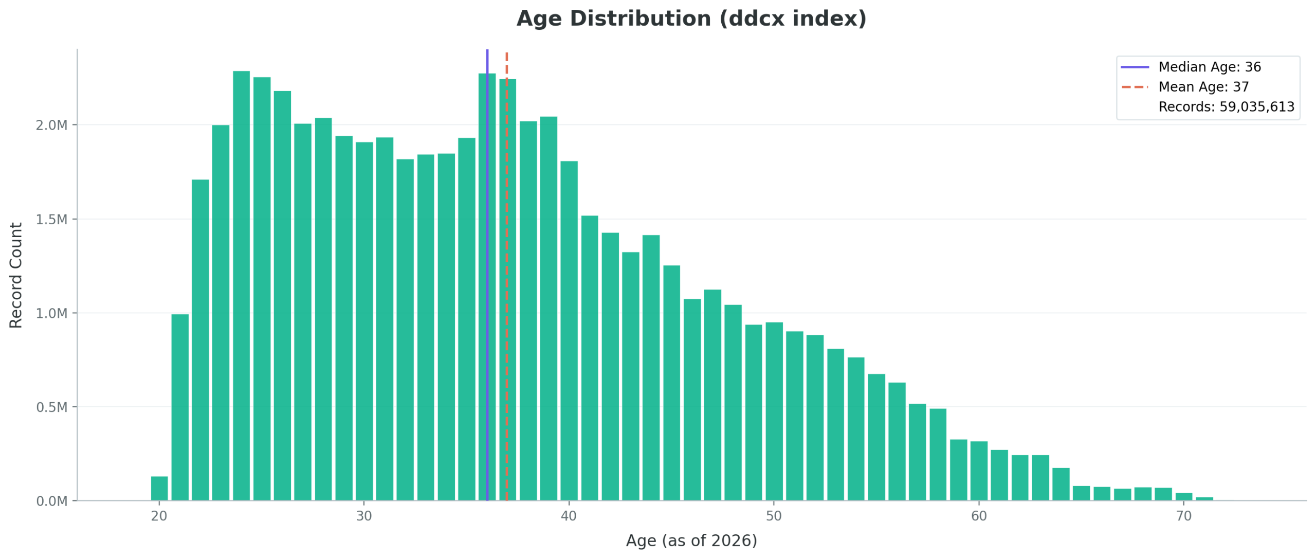 Data analytics dashboard showing age distribution of records for cybersecurity insights.