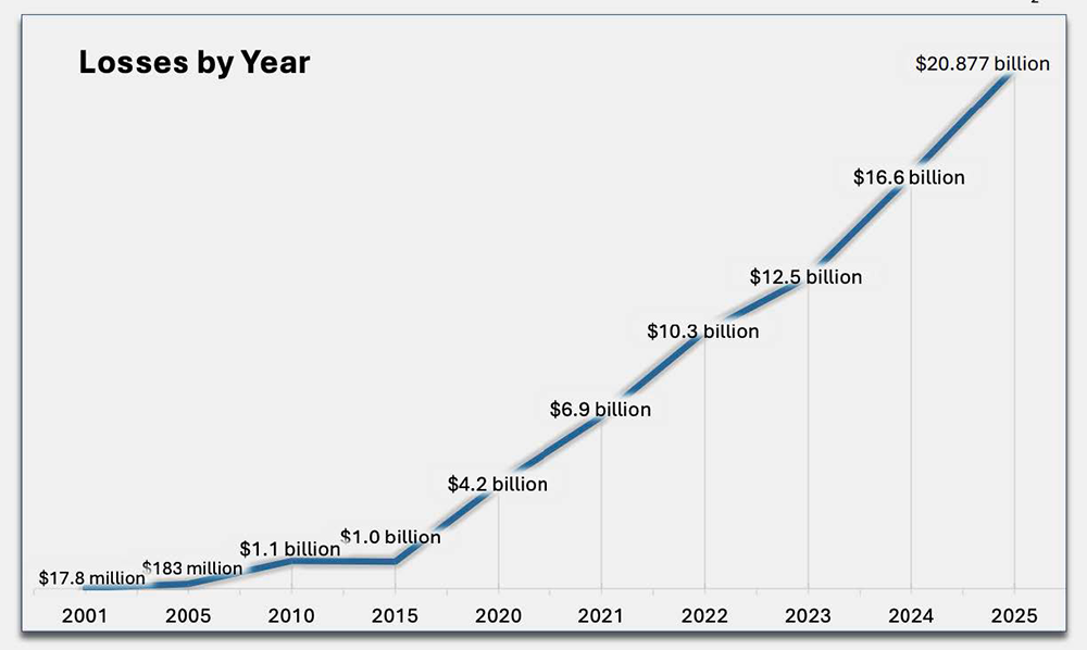 Graph showing rising financial losses from cybercrime, reaching $20.9 billion in 2025.