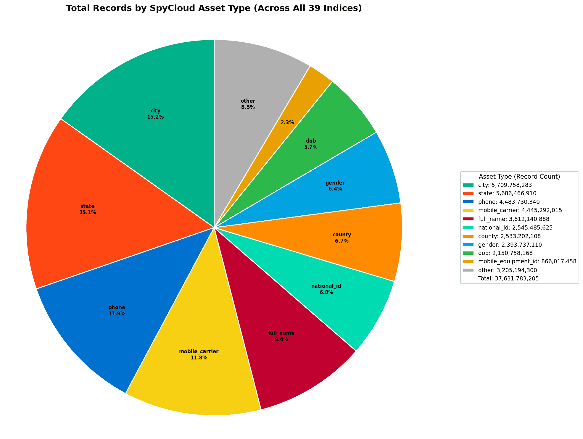 Pie chart showing distribution of asset types in SpyCloud database.