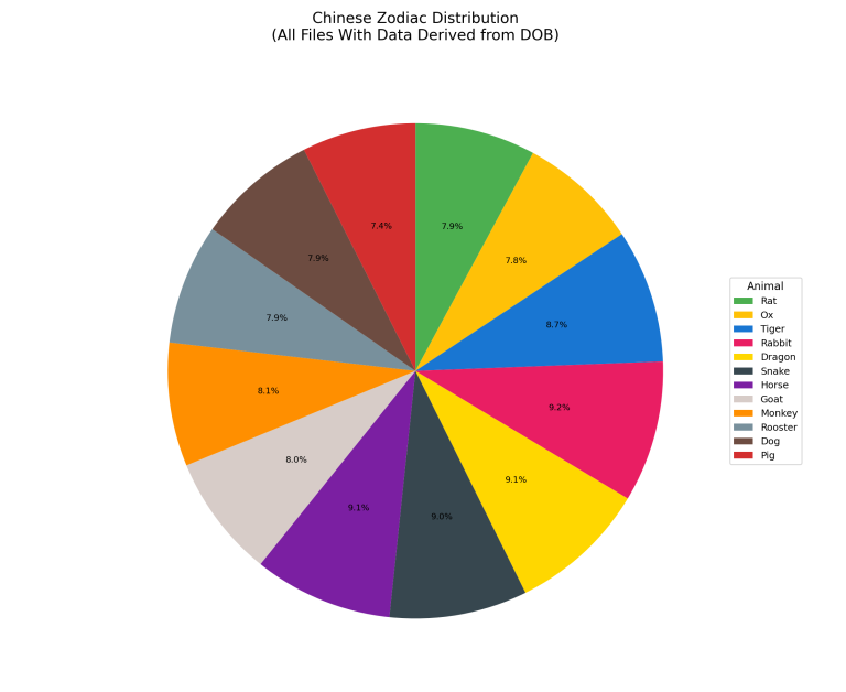 A Chinese zodiac pie chart representing the different animal signs