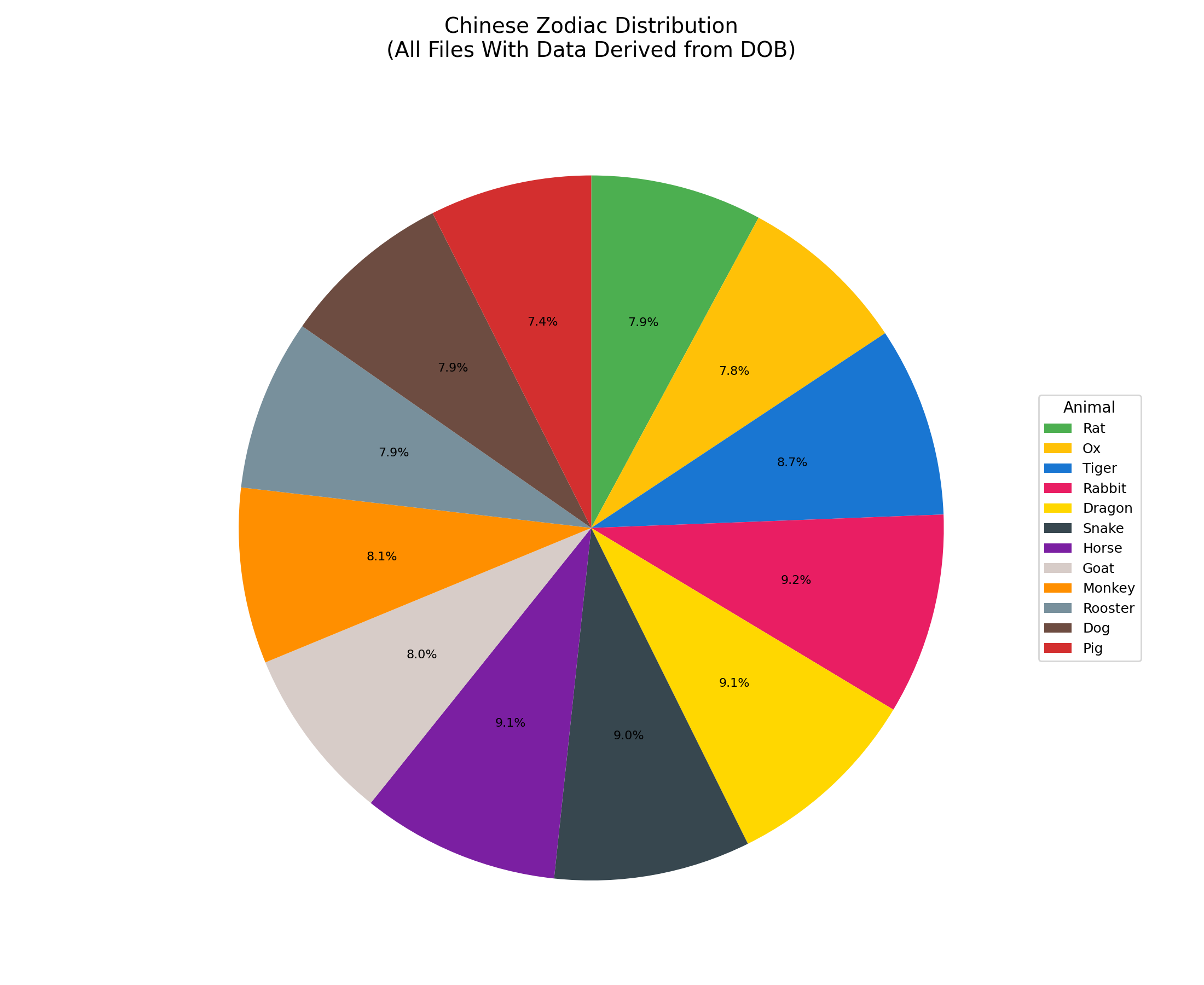 Chinese Zodiac distribution pie chart showing various animal signs and their percentages.