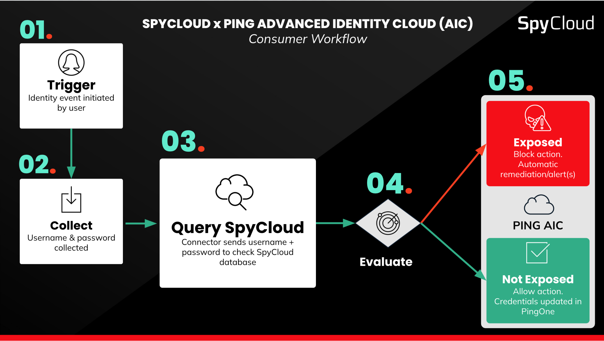 Illustration of SpyCloud and Ping Identity security process for user login.