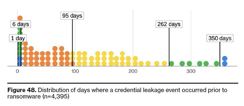 Graph showing distribution of credential leakage events over days before ransomware attacks.