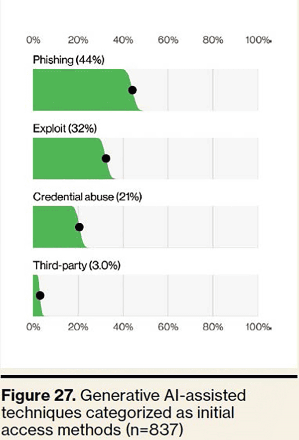 Data security threats including phishing, exploit, credential abuse, and third-party risks.