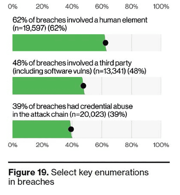 Data on breach types including human element, third-party, and credential abuse.