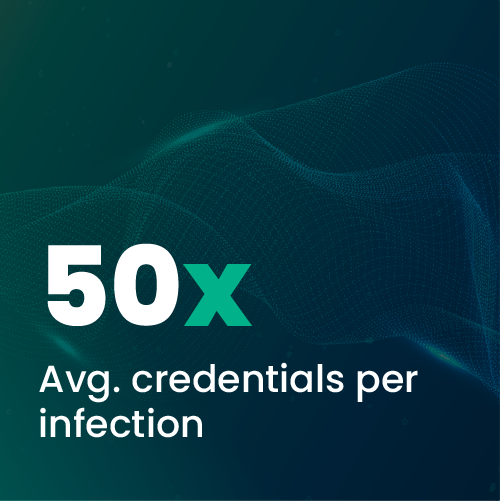 Data security and credentials monitoring by SpyCloud for cybersecurity protection.