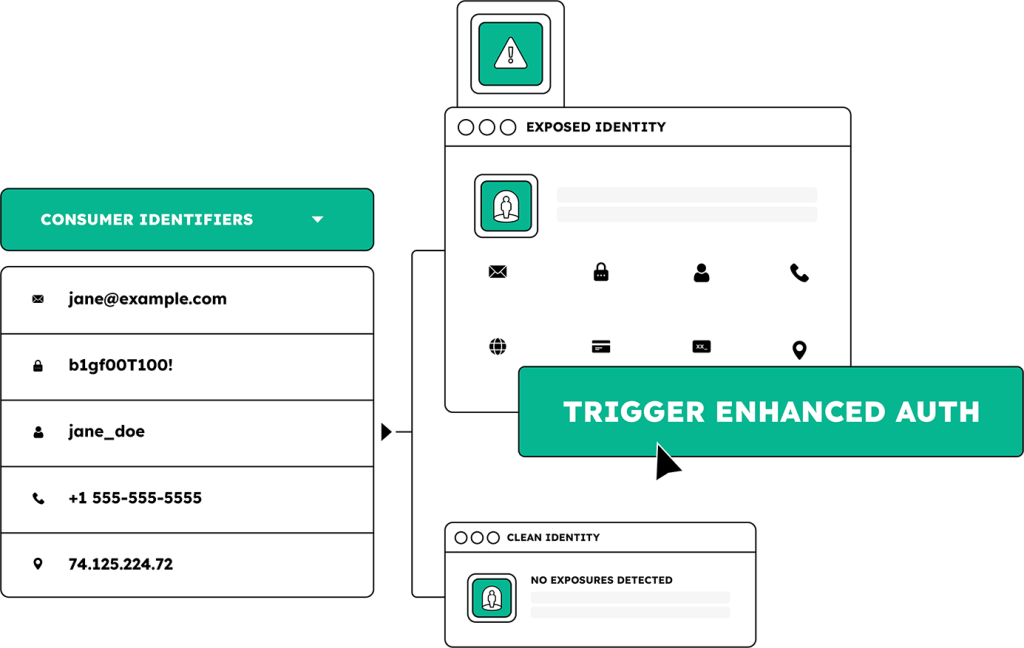 Fraud prevention dashboard showing identity security features and user data.