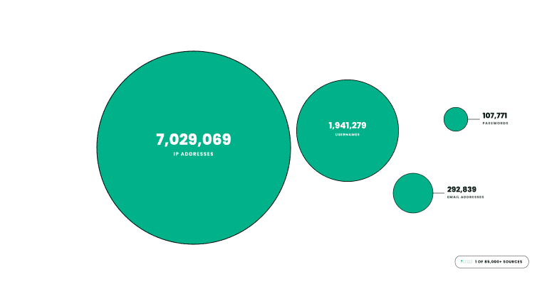 Bubble chart showing data breach statistics for IP addresses, email addresses, and passwords.