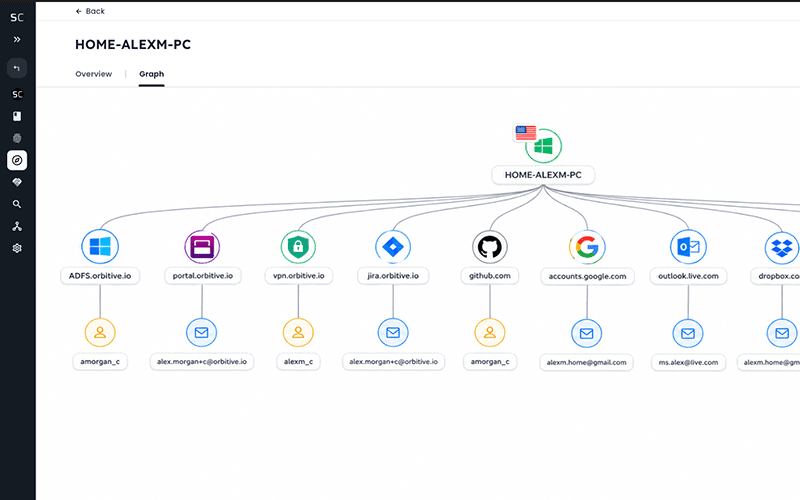 Network diagram showing connections between Home-Alexm-PC and various online services.