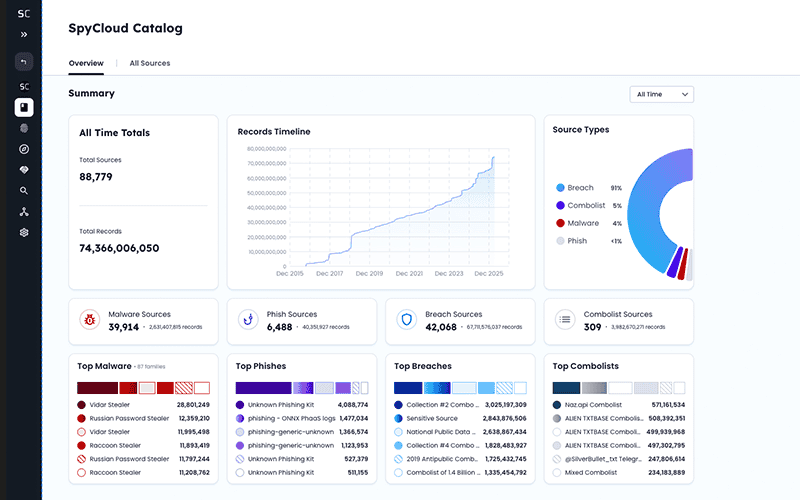 SpyCloud cybersecurity dashboard showing breach, malware, and phishing data insights.