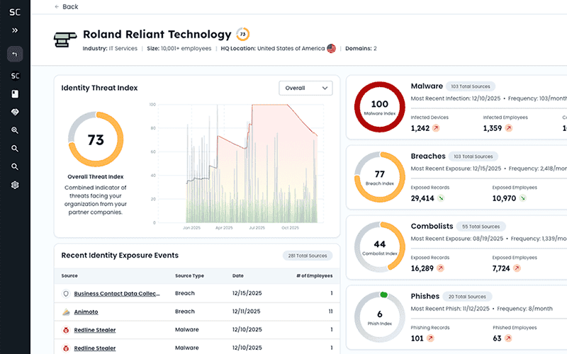 Security dashboard showing threat levels for malware, breaches, and other cyber threats.