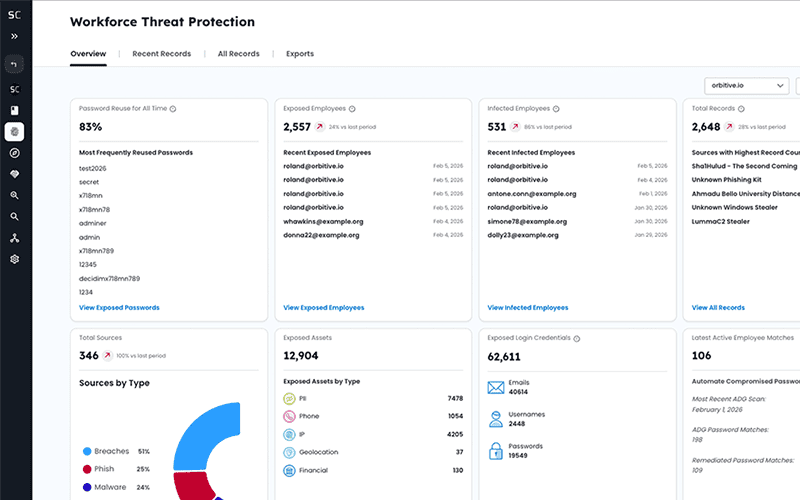 Workforce threat protection dashboard showing exposed passwords and employee security data.
