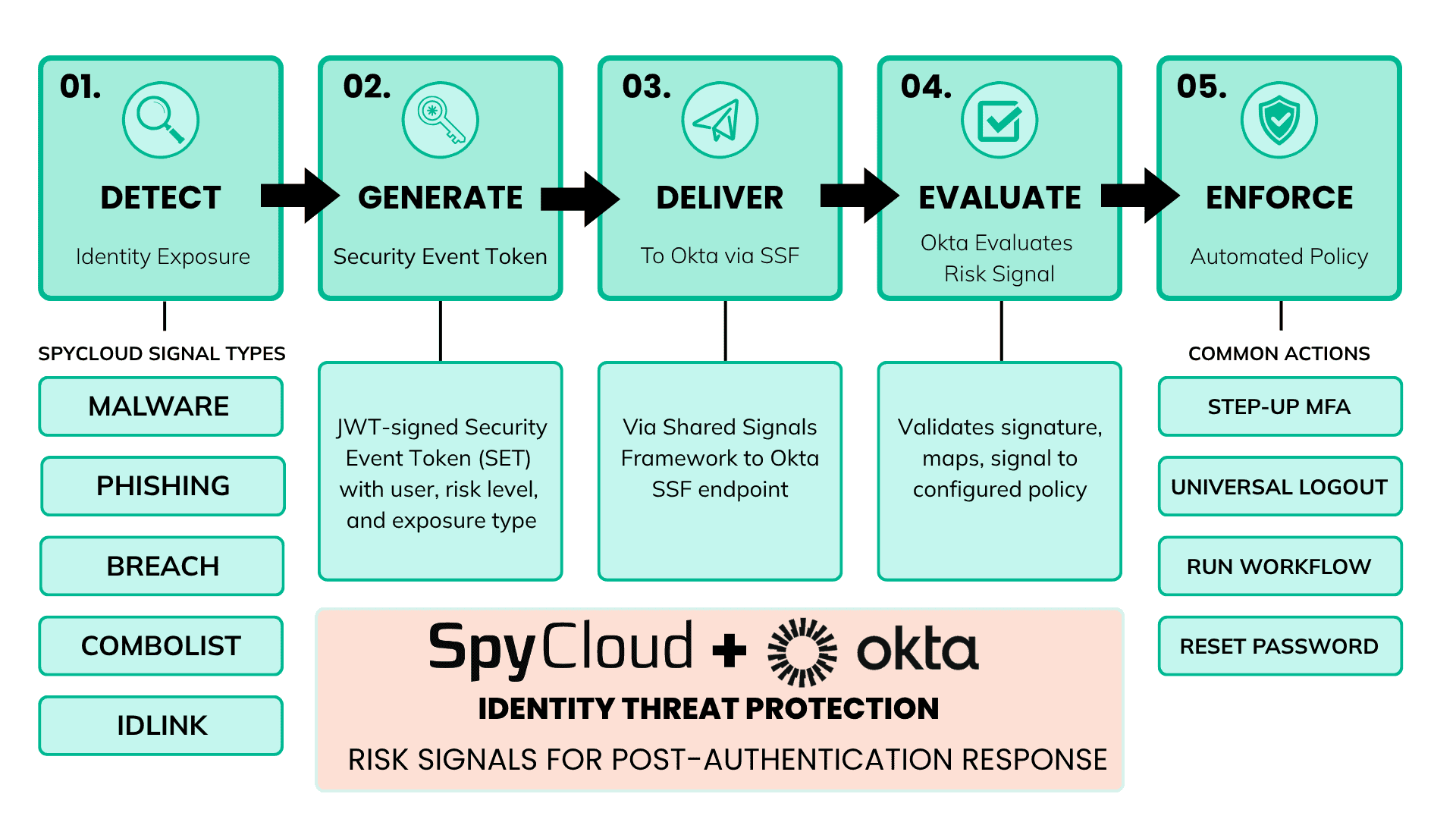 Enhanced security with real-time threat signals and automated policy enforcement.