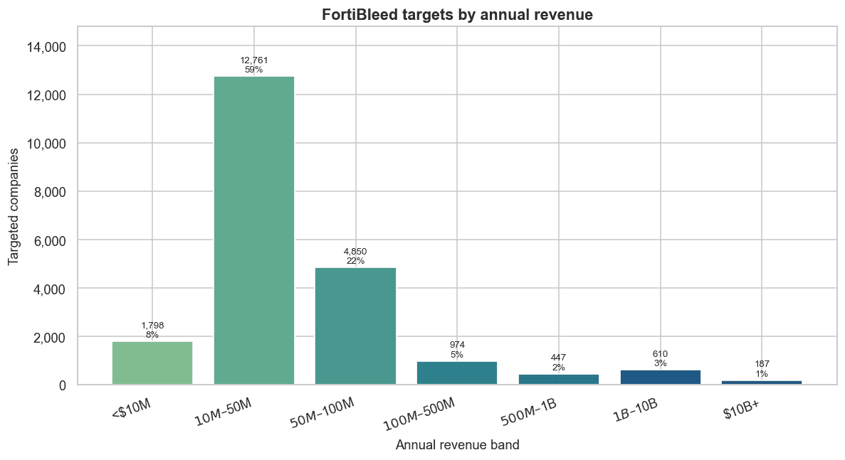 Bar chart showing FortiBleed targets by annual revenue.