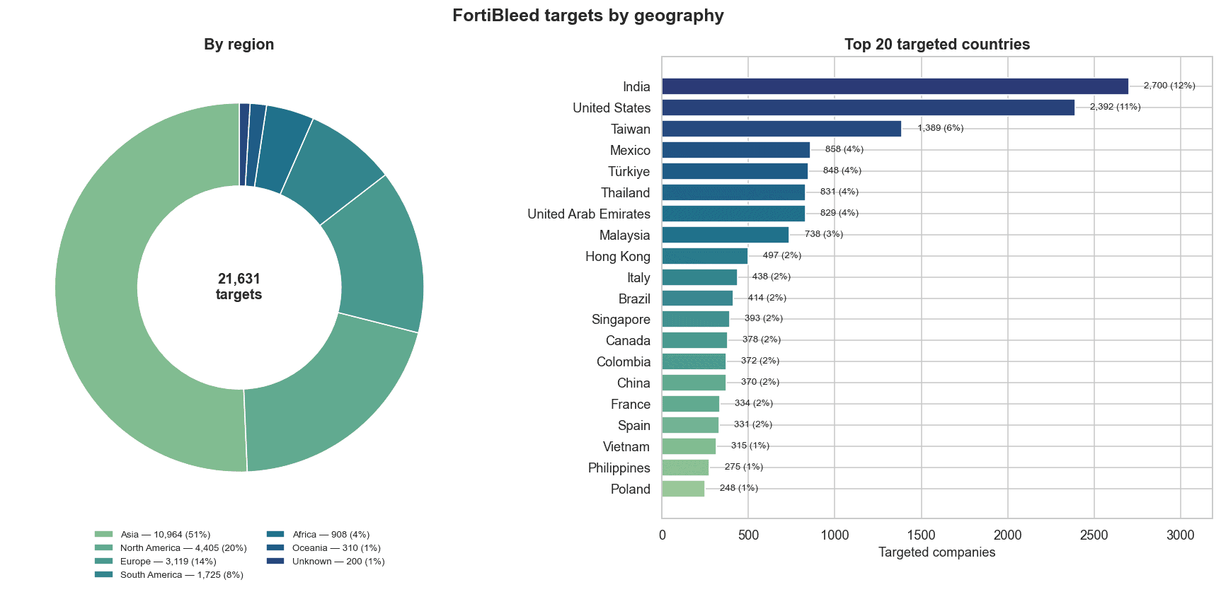 Geographical distribution of FortiBleed targets worldwide.