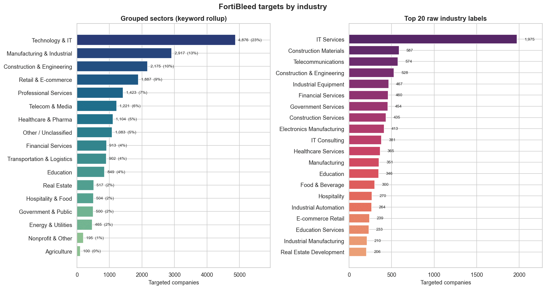 Graph showing FortiBleed target sectors and industry labels for cybersecurity analysis.