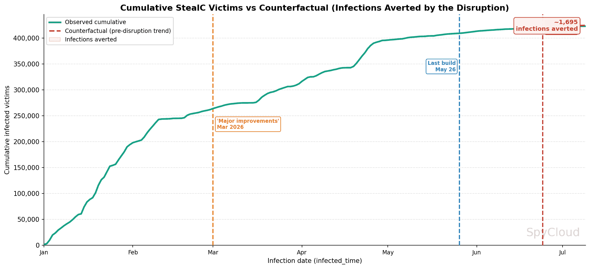 Graph showing malware data decline and takedown efforts by SpyCloud.