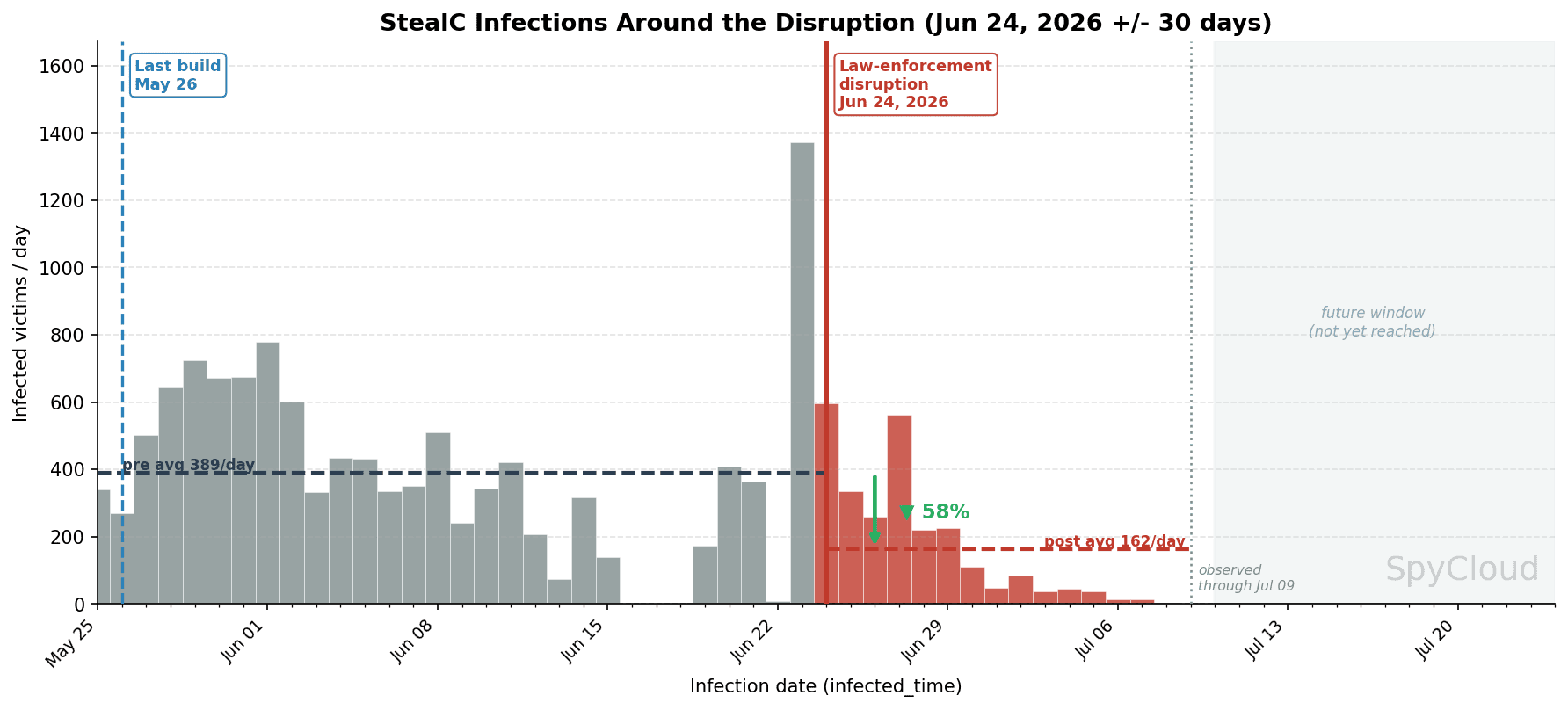 Cybersecurity timeline showing malware takedown and law enforcement actions.
