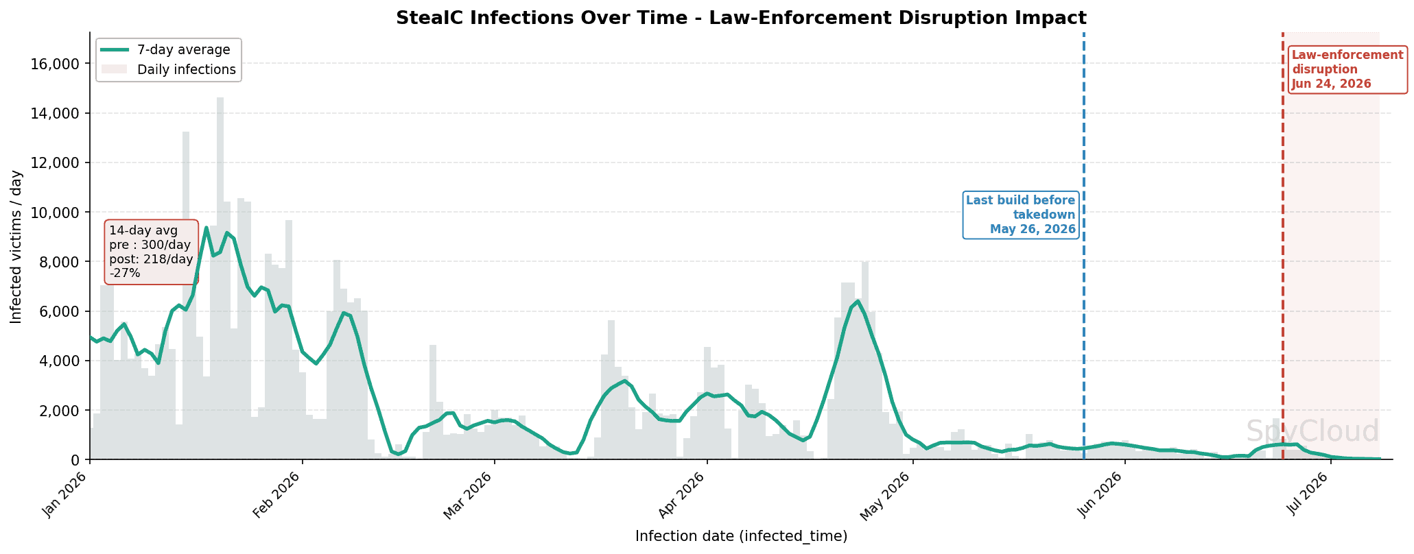 Graph showing malware activity and takedown impact over time.
