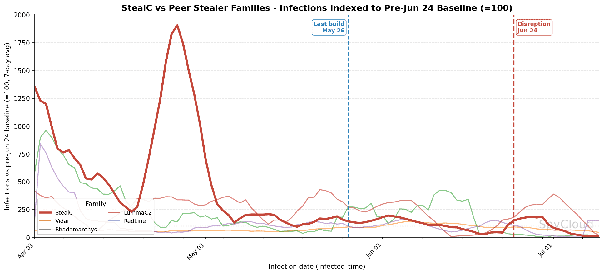 Graph showing malware detection trends with key build and disruption dates.