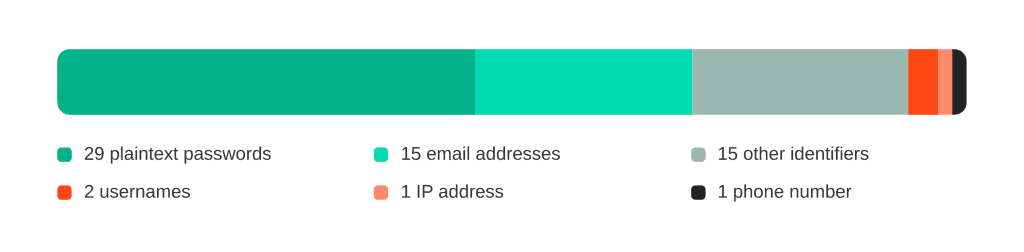 Data breach infographic showing passwords, emails, IPs, and identifiers.