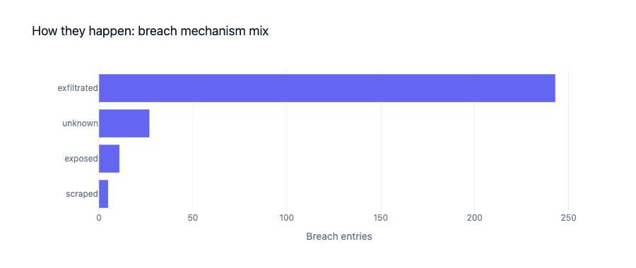 Bar chart showing breach mechanism distribution with exfiltrated data most common.