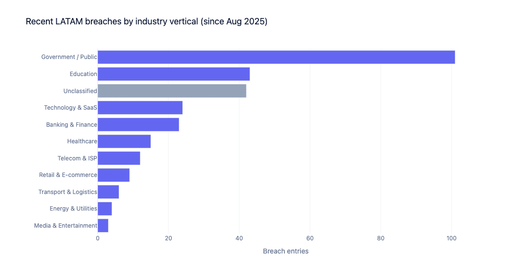 Bar chart showing LATAM breach entries by industry since August 2025.