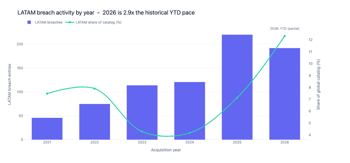 Graph showing LATAM breach activity and share of catalog from 2021 to 2026.