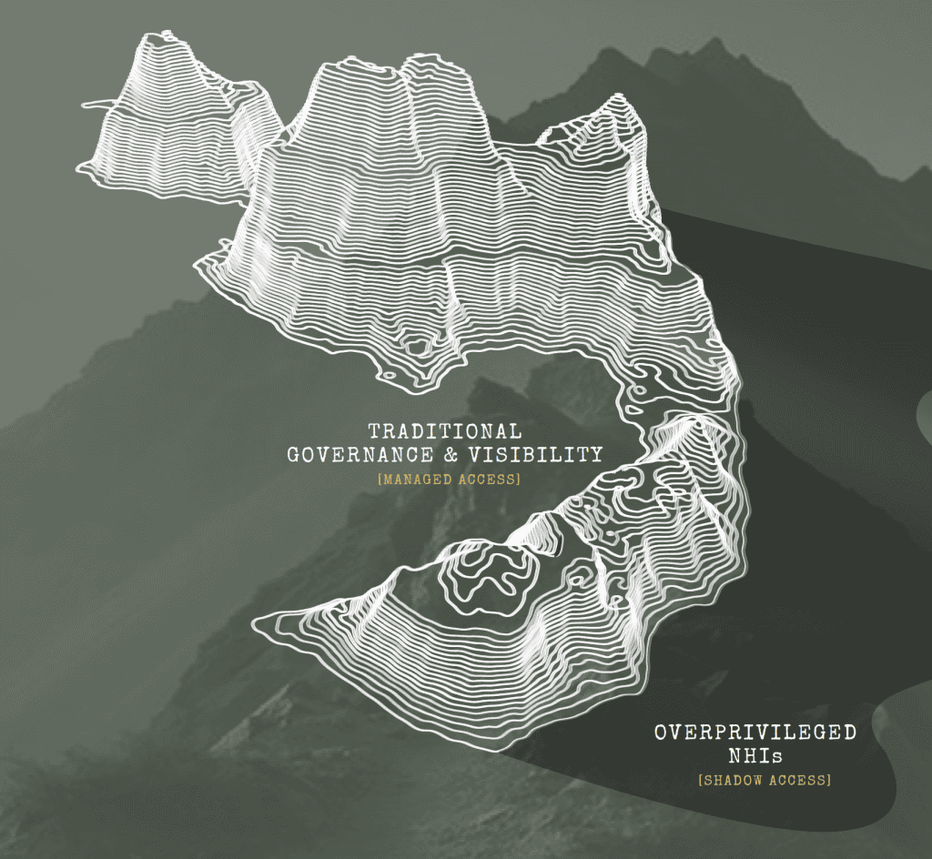 Topographic map showing traditional governance and overprivileged NHIs with access levels.