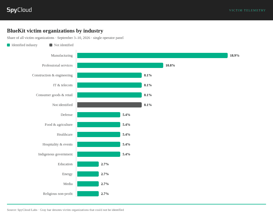 BlueKit victim organizations industry distribution chart for cybersecurity analysis.