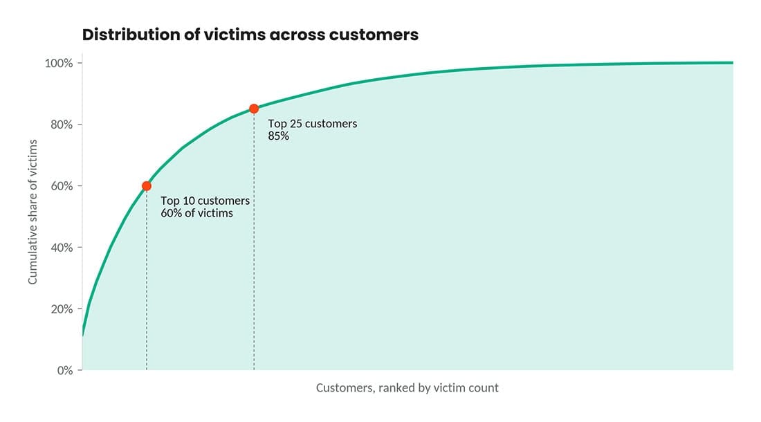 Graph showing victim distribution with top 10 and 25 customers highlighted.