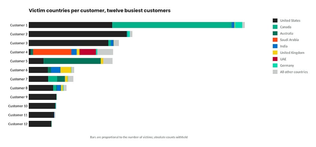 Bar chart showing victim countries per customer with global distribution.