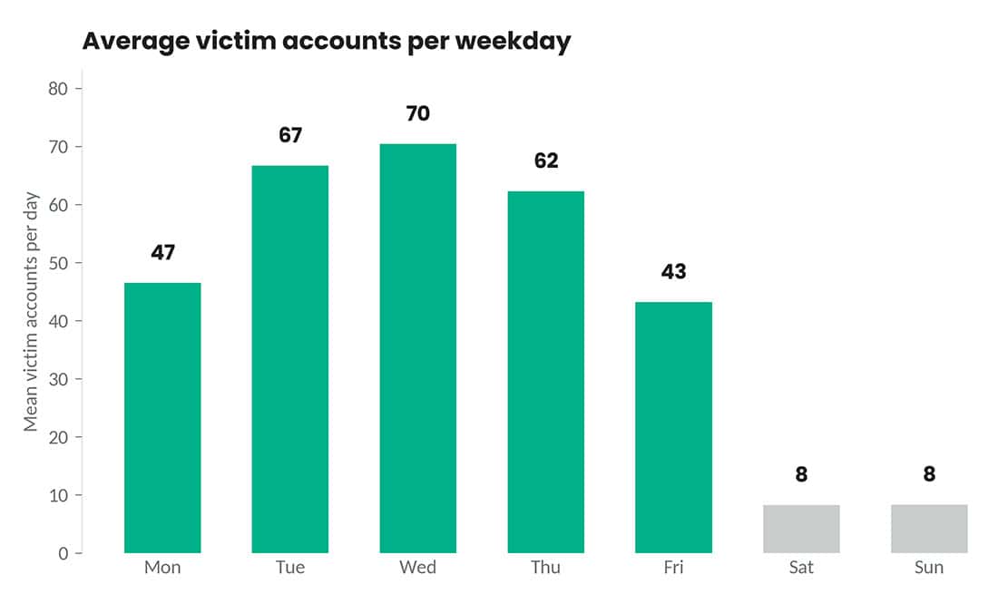 Bar chart showing victim accounts per weekday with highest on Wednesday.