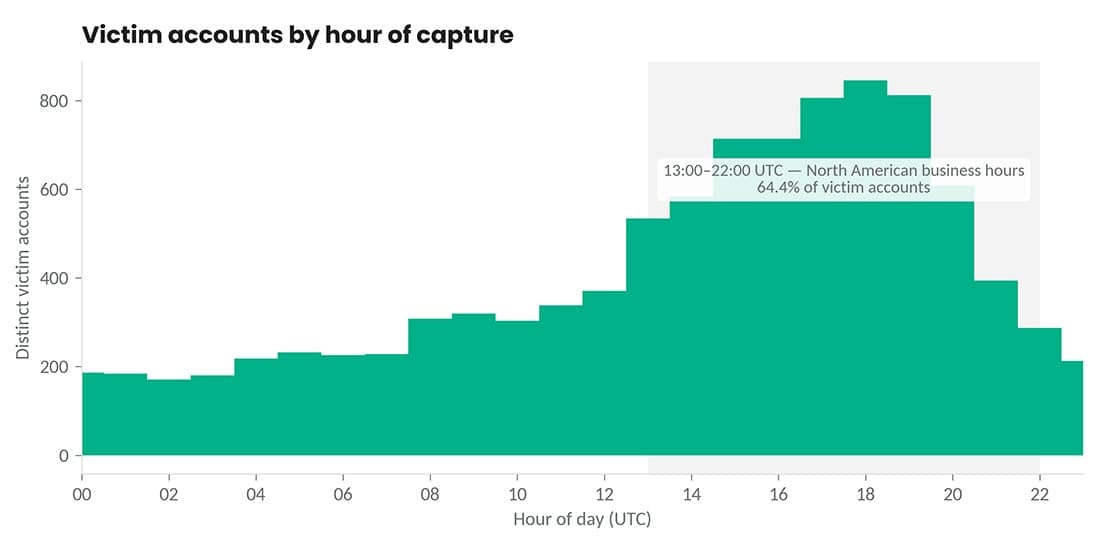 Graph showing victim accounts by hour with peak at 13:00-22:00 UTC.