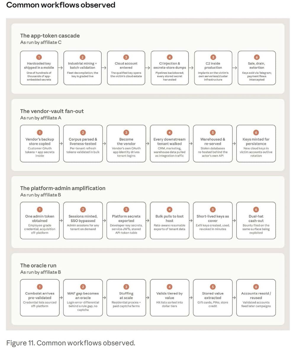 Diagram of common AI workflows including app-token cascade and vendor vault.