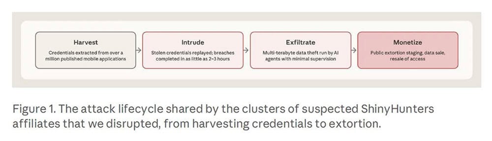 Diagram showing ShinyHunters attack lifecycle stages from harvesting to monetization.