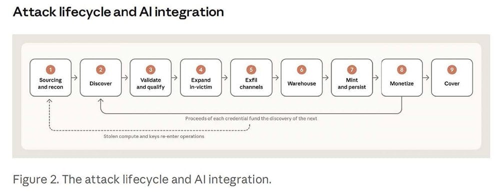 Diagram of AI attack lifecycle stages from sourcing to covering tracks.