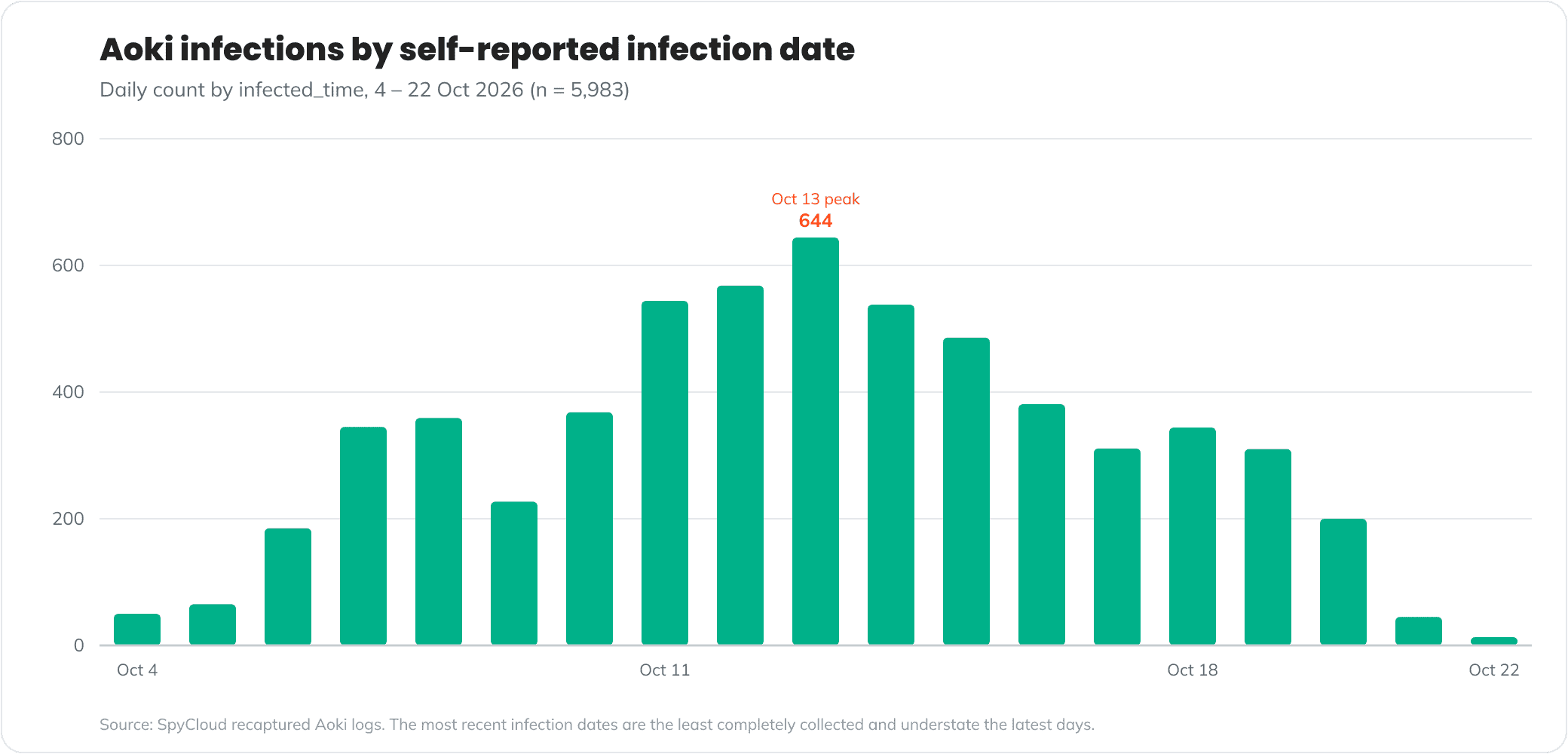 Graph showing daily infections by self-reported date with spike around Oct 13.