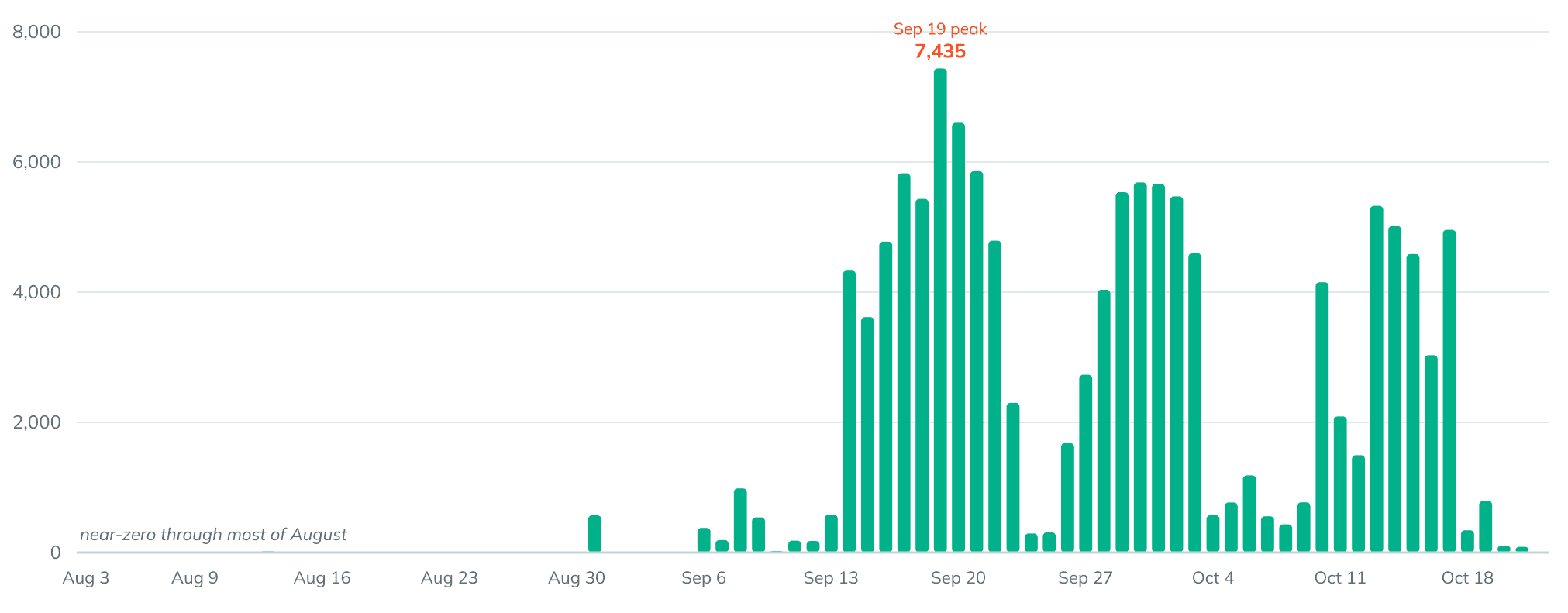 SpyCloud infographic showing peak infostealer activity in September.